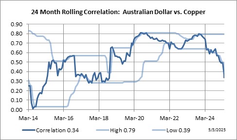 24 Month Rolling Correlation: Australian Dollar vs. Copper
