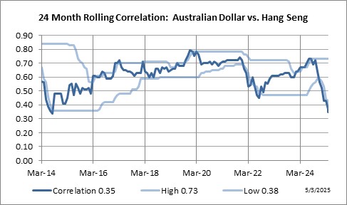 24 Month Rolling Correlation: Australian Dollar vs. Hang Seng Index