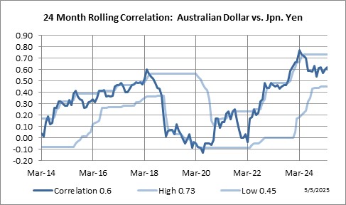 24 Month Rolling Correlation: Australian Dollar vs. Japanese Yen