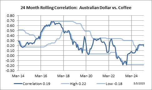 24 Month Rolling Correlation: Australian Dollar vs. Coffee
