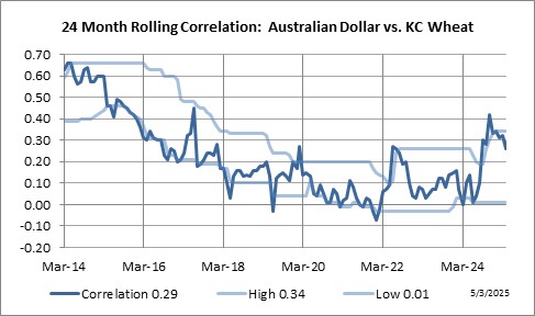 24 Month Rolling Correlation: Australian Dollar vs. Kansas City Wheat