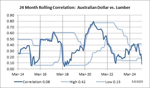 24 Month Rolling Correlation: Australian Dollar vs. Lumber