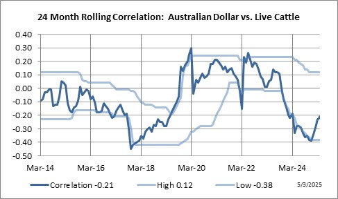 24 Month Rolling Correlation: Australian Dollar vs. Live Cattle