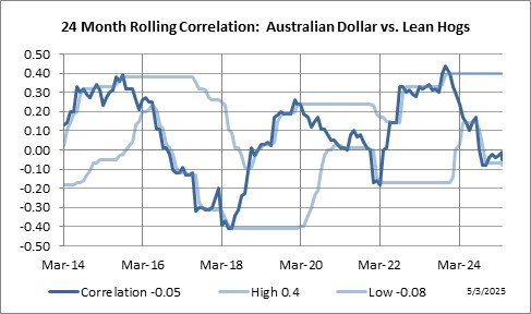 24 Month Rolling Correlation: Australian Dollar vs. Lean Hogs