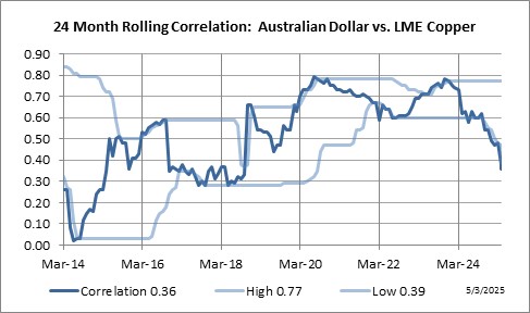 24 Month Rolling Correlation: Australian Dollar vs. LME Copper
