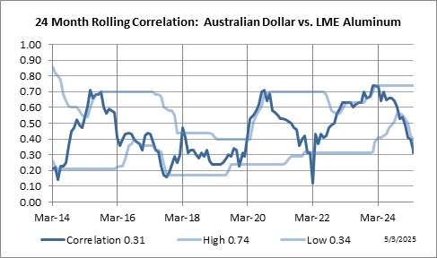 24 Month Rolling Correlation: Australian Dollar vs. LME Aluminum