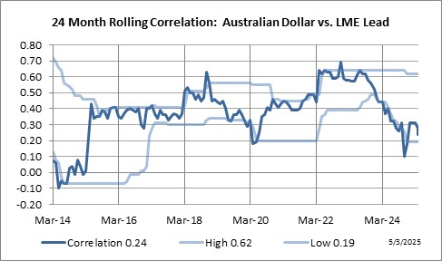 24 Month Rolling Correlation: Australian Dollar vs. LME Lead