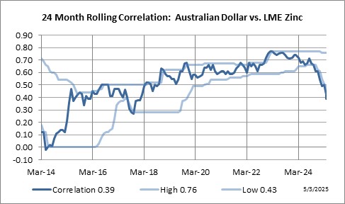 24 Month Rolling Correlation: Australian Dollar vs. LME Zinc
