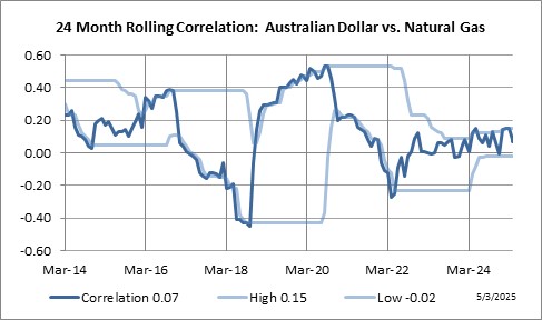 24 Month Rolling Correlation: Australian Dollar vs. Natural Gas