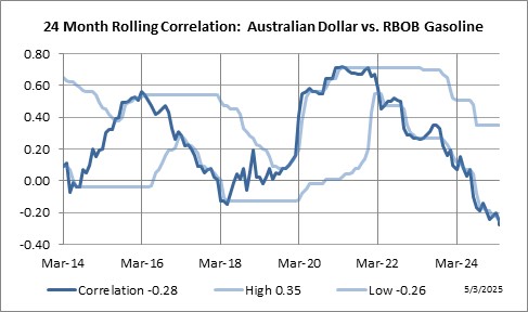 24 Month Rolling Correlation: Australian Dollar vs. RBOB Gasoline