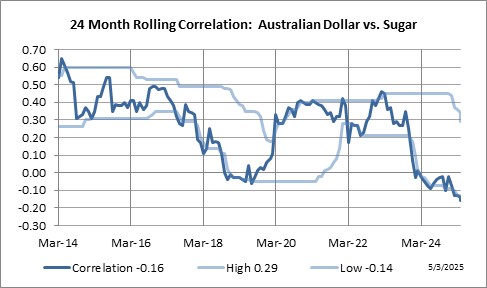 24 Month Rolling Correlation: Australian Dollar vs. Sugar