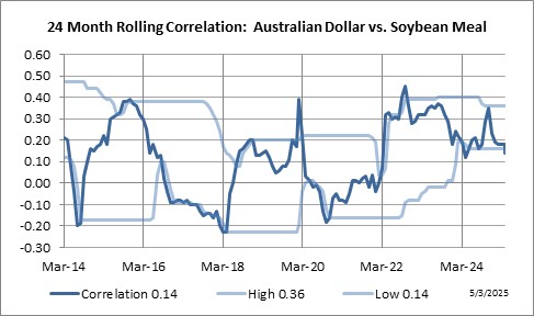 24 Month Rolling Correlation: Australian Dollar vs. Soybean Meal