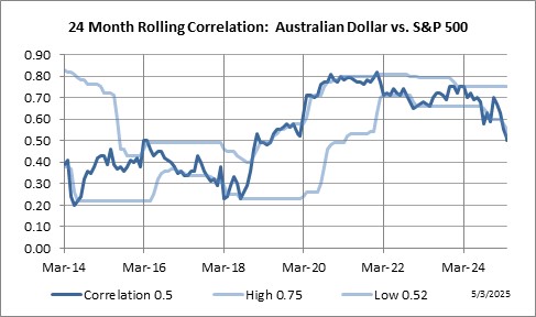 24 Month Rolling Correlation: Australian Dollar vs. S&P 500 Index