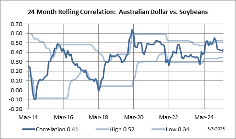 24 Month Rolling Correlation: Australian Dollar vs. Soybeans