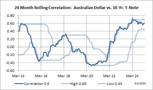 24 Month Rolling Correlation: Australian Dollar vs. Ten Year Notes