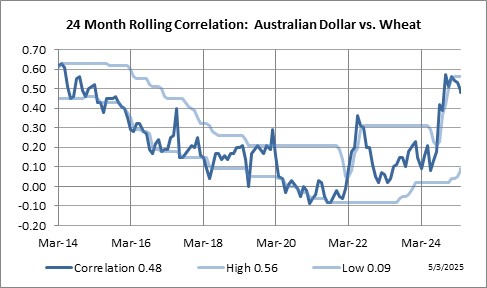 24 Month Rolling Correlation: Australian Dollar vs. Wheat
