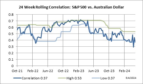 24 Week Rolling Correlation: S&P 500 Index vs. Australian Dollar