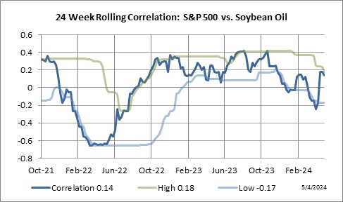 24 Week Rolling Correlation: S&P 500 Index vs. Soybean Oil