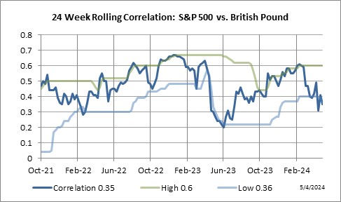 24 Week Rolling Correlation: S&P 500 Index vs. British Pound