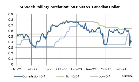 24 Week Rolling Correlation: S&P 500 Index vs. Canadian Dollar