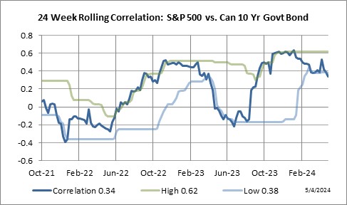 24 Week Rolling Correlation: S&P 500 Index vs. 10 Yr. CGB