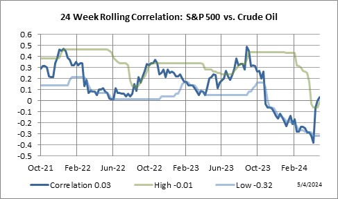 24 Week Rolling Correlation: S&P 500 Index vs. Crude Oil