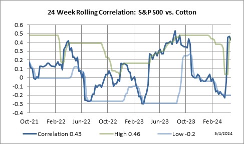 24 Week Rolling Correlation: S&P 500 Index vs. Cotton