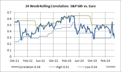 24 Week Rolling Correlation: S&P 500 Index vs. Euro