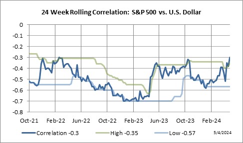 24 Week Rolling Correlation: S&P 500 Index vs. U.S. Dollar Index