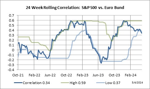 24 Week Rolling Correlation: S&P 500 Index vs. Euro Bund