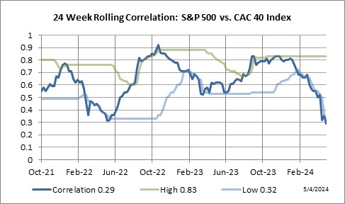 24 Week Rolling Correlation: S&P 500 Index vs. Paris CAC-40 Index