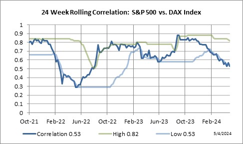 24 Week Rolling Correlation: S&P 500 Index vs. German DAX Index