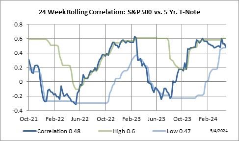 24 Week Rolling Correlation: S&P 500 Index vs. Five Year Notes
