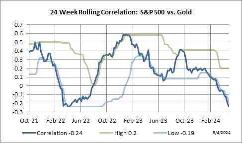 24 Week Rolling Correlation: S&P 500 Index vs. Gold
