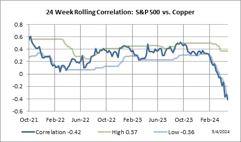 24 Week Rolling Correlation: S&P 500 Index vs. Copper