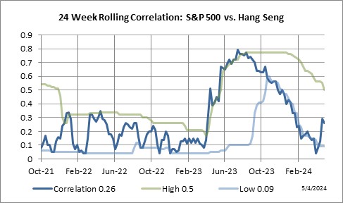 24 Week Rolling Correlation: S&P 500 Index vs. Hang Seng Index