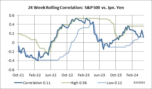 24 Week Rolling Correlation: S&P 500 Index vs. Japanese Yen