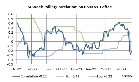 24 Week Rolling Correlation: S&P 500 Index vs. Coffee