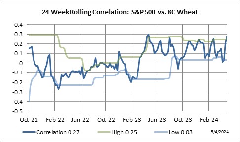 24 Week Rolling Correlation: S&P 500 Index vs. Kansas City Wheat