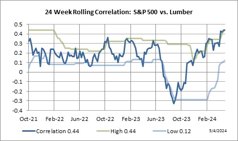 24 Week Rolling Correlation: S&P 500 Index vs. Lumber