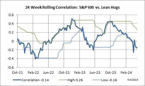 24 Week Rolling Correlation: S&P 500 Index vs. Lean Hogs