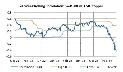 24 Week Rolling Correlation: S&P 500 Index vs. LME Copper