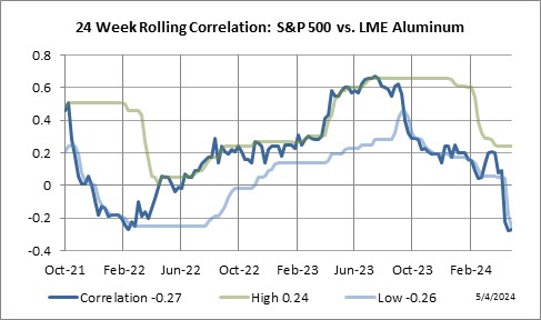 24 Week Rolling Correlation: S&P 500 Index vs. LME Aluminum