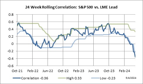 24 Week Rolling Correlation: S&P 500 Index vs. LME Lead