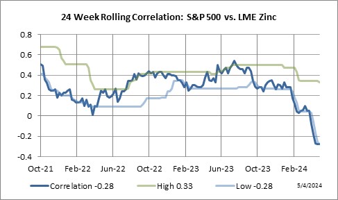 24 Week Rolling Correlation: S&P 500 Index vs. LME Zinc