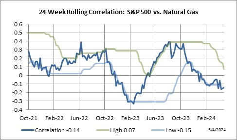 24 Week Rolling Correlation: S&P 500 Index vs. Natural Gas