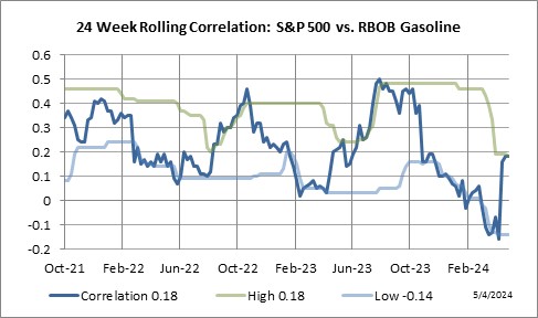 24 Week Rolling Correlation: S&P 500 Index vs. RBOB Gasoline