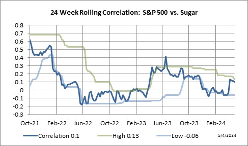 24 Week Rolling Correlation: S&P 500 Index vs. Sugar