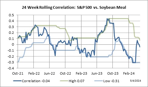 24 Week Rolling Correlation: S&P 500 Index vs. Soybean Meal