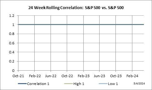 24 Week Rolling Correlation: S&P 500 Index vs. S&P 500 Index